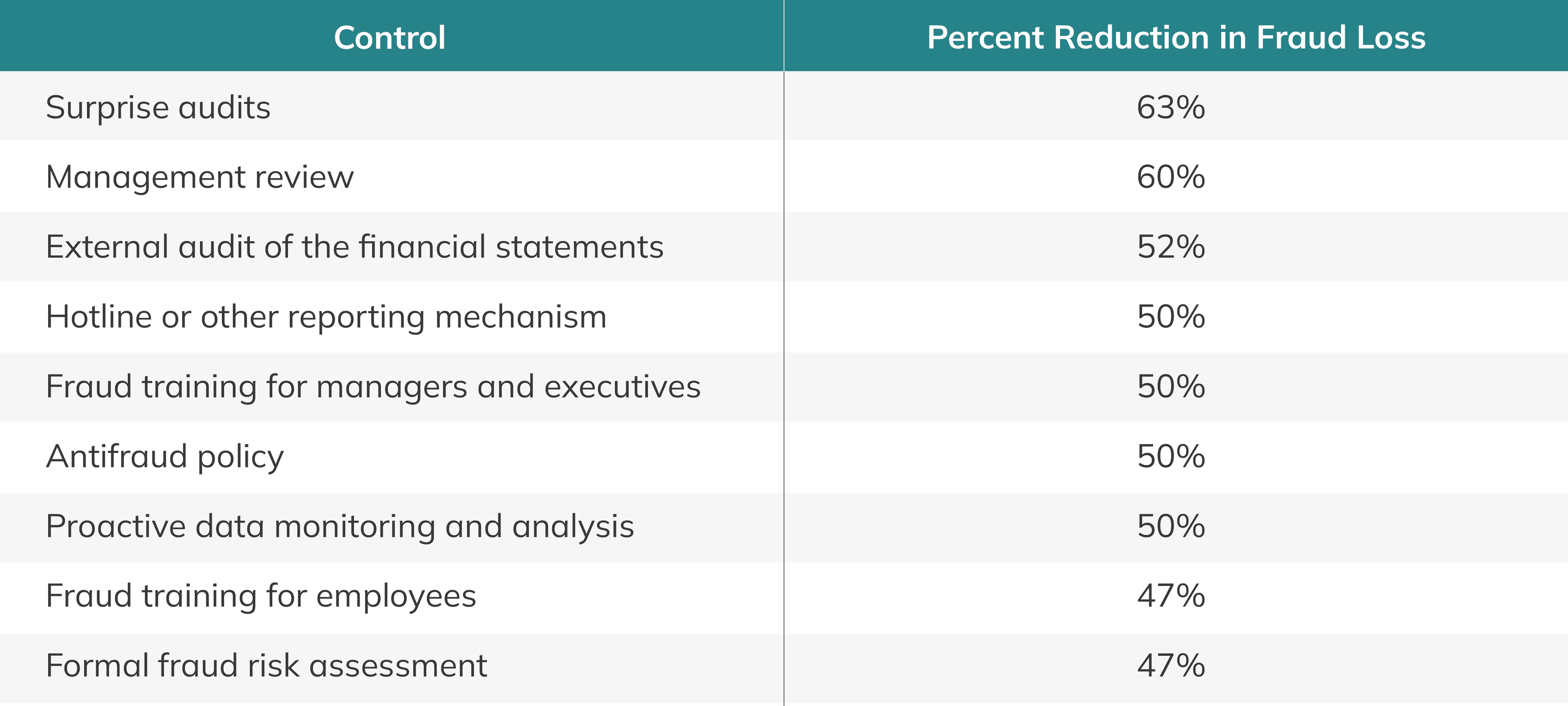 Fraud Prevention Chart