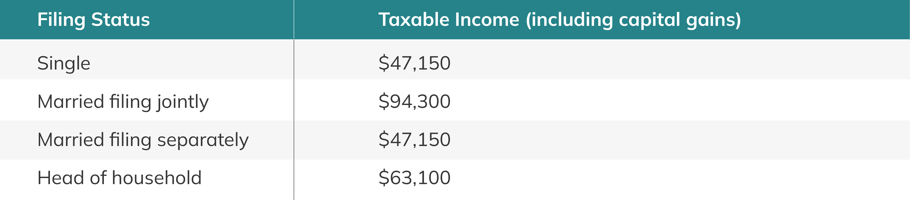 2024 Taxable Income Thresholds for 22- Rate on Ordinary Gains