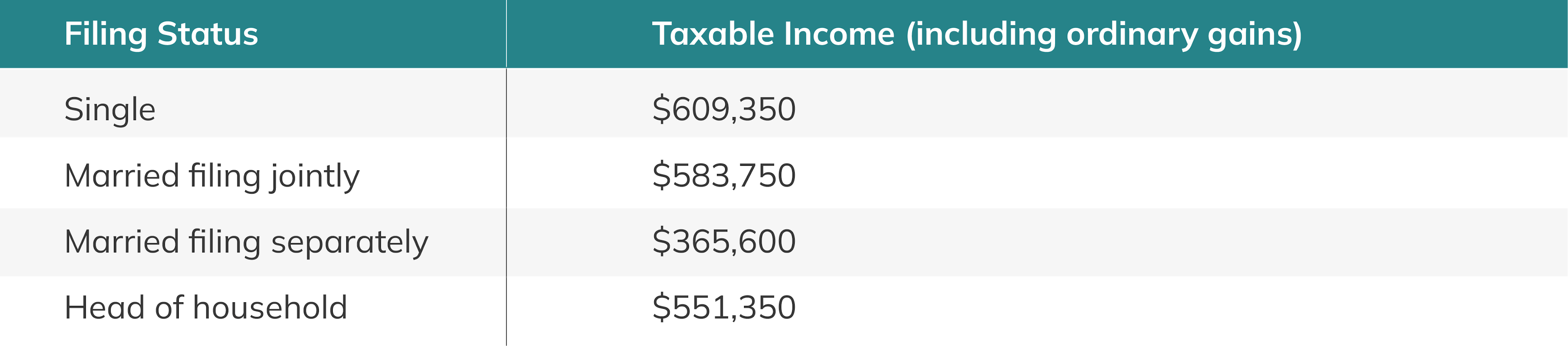 2024 Taxable Income Thresholds for Maximum 37- Rate on Ordinary Gains