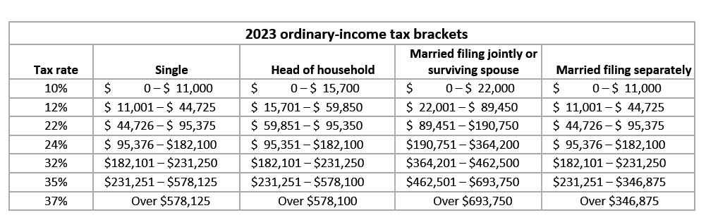 What Do the 2023 Cost-of-Living Adjustment Numbers Mean For You?